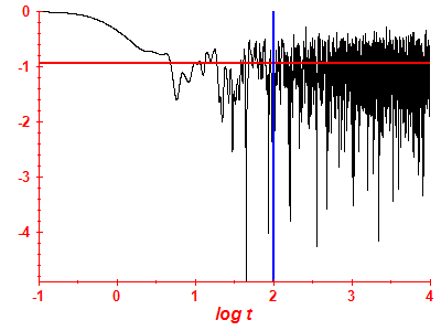 Survival probability log